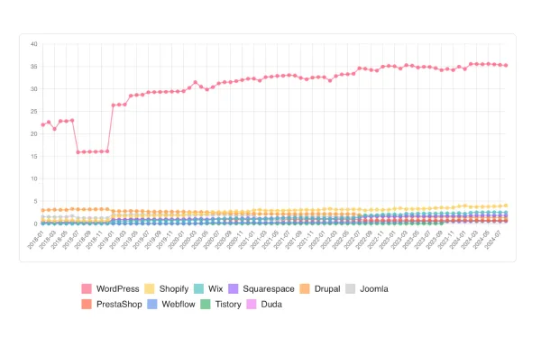 Most popular CMSes over time