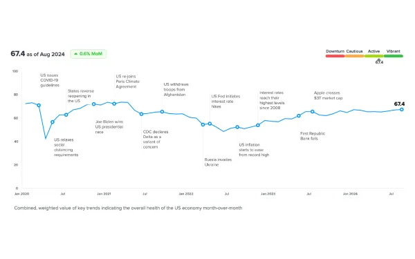 Zeta Economic Index