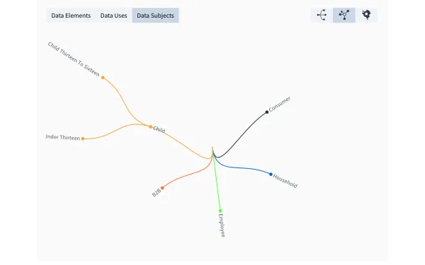 Data Subjects identify the individuals or entities to whom the data pertains