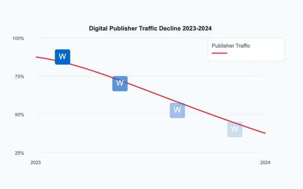 Digital Publisher Traffic Decline