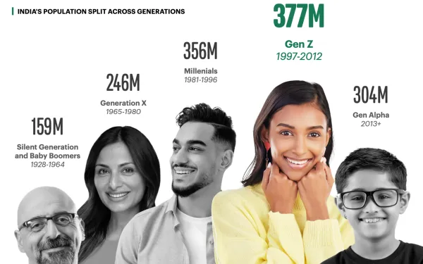 India's population split across generations from a BCG report