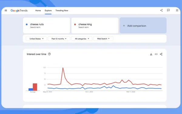 Google Trends is a free tool that shows the popularity of search queries across regions and time periods.