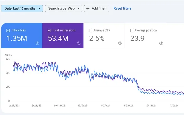 Google's recent search algorithm changes have caused devastating impacts on independent websites