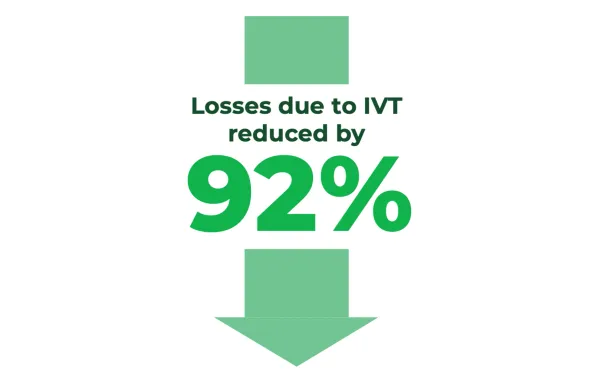 Losses due to IVT reduced by 92%