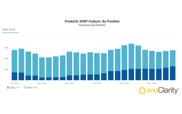 Products SERP Feature: By Position