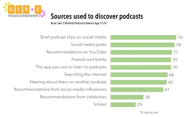 Sources used to discover podcasts