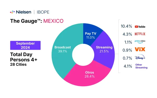 Mexico streaming share drops