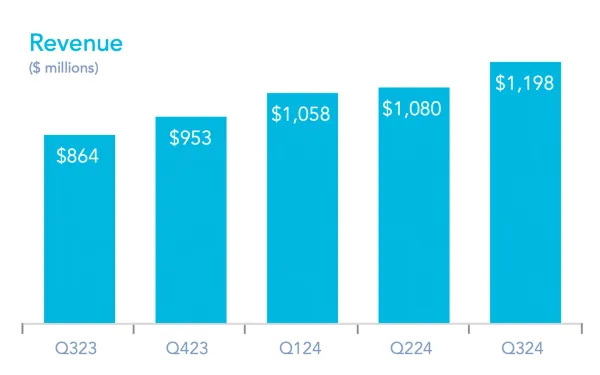 AppLovin shatters records with $1.2B Q3 Revenue