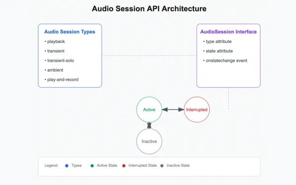 Audio Session API