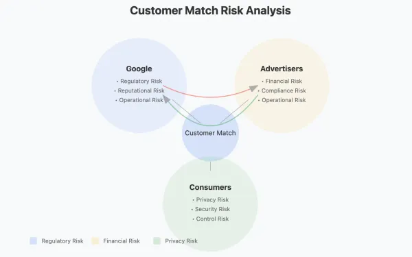 Customer Match Risk Assessment