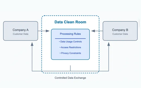 Data Clean Rooms