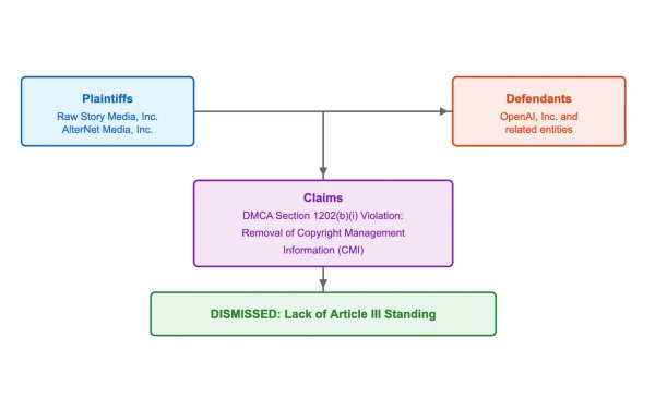 DMCA case against OpenAI