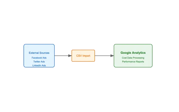 Google Analytics cost data import