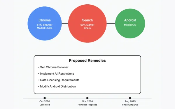 Google Antitrust remedy proposal