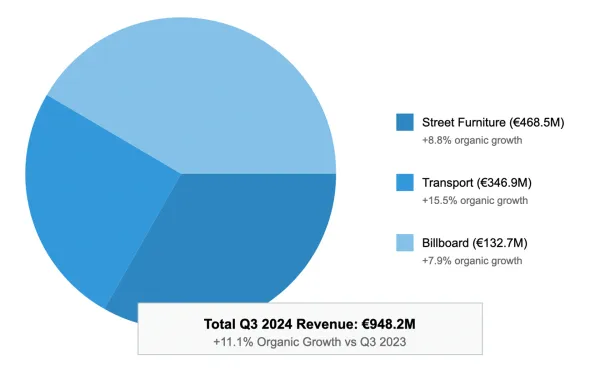 JCDecaux reports strong Q3 growth