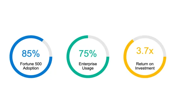 Microsoft AI adoption