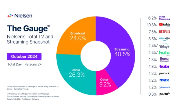 The Gauge™ Nielsen's Total TV and Streaming Snapshot