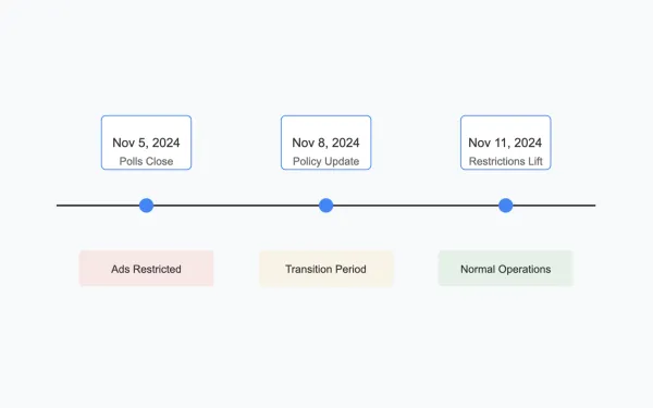 Google announces resumption of US election-related advertising on November 11