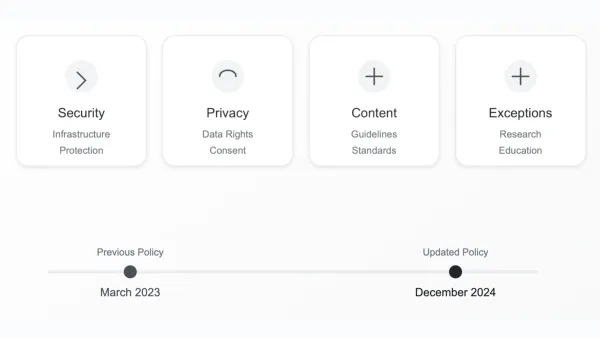 Visual representation of generative AI policy updates highlighting four key areas