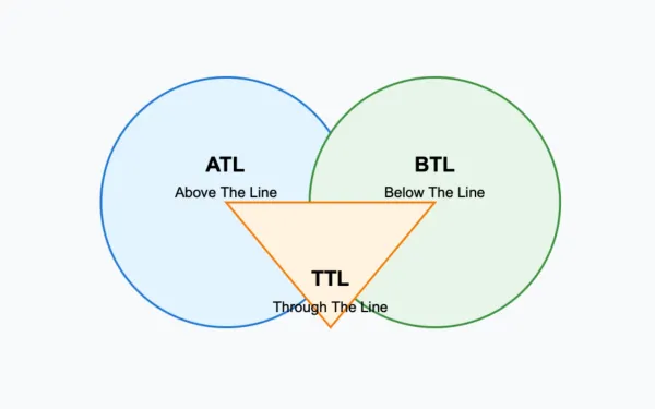 Marketing strategy comparison reveals cost-efficiency patterns across ATL, BTL methods