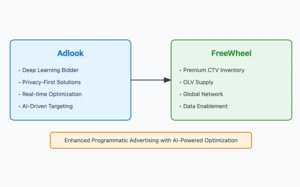 Adlook partners with FreeWheel to expand premium CTV and video ad inventory access