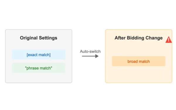 Google Ads bidding switch silently enables broad match keywords, raising concerns