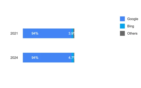 Chart comparing Australian search engine market share between 2021-2024, showing Google's sustained 94% dominance