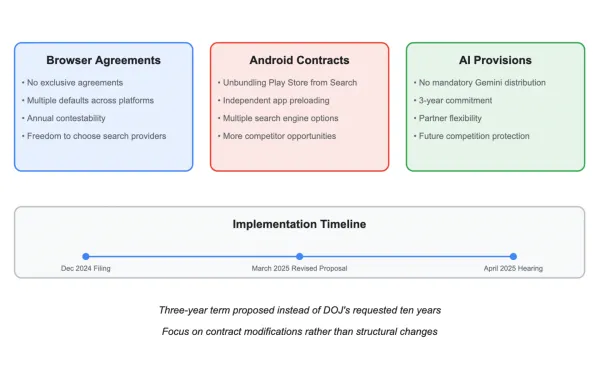 Google's Proposed Antitrust Remedies (Dec 2024)