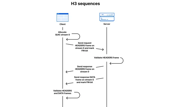 Visual explanation of HTTP/3 request-response sequence with QUIC streams, showing frame-level protocol flow.