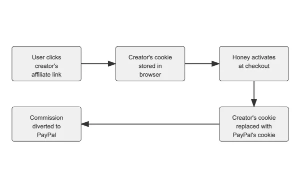 How Affiliate Commission Diversion Worked