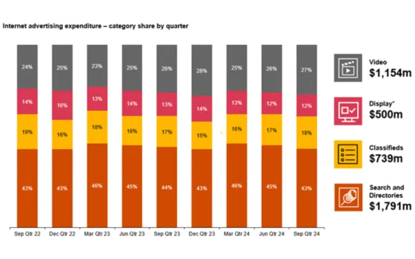 IAB Australia: Digital ad spend hits $4.2B in Q3 2024, with Search (43%), Video (27%) leading quarterly category shares