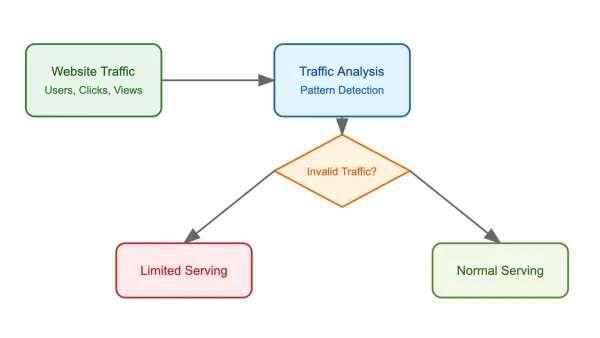 Visual diagram showing how Google AdSense evaluates traffic quality and implements ad serving restrictions