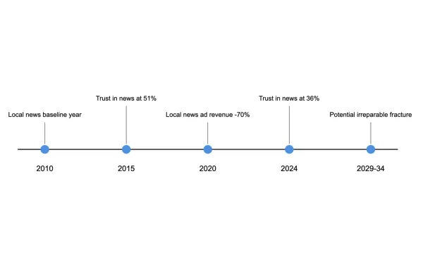 Timeline visualization showing decline in UK news trust from 51% to 36% between 2015-2024 and key industry changes