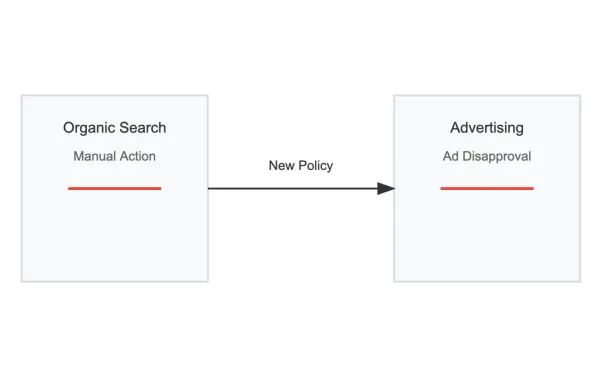 Manual Actions Impact on Search and Advertising