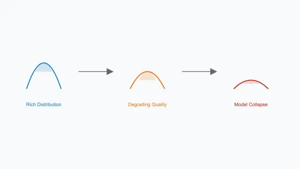 Visualization shows AI model degradation across generations, from rich distribution to collapsed state