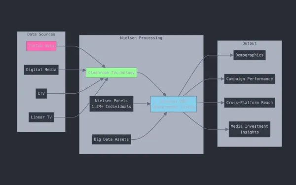 Nielsen integrates TikTok data