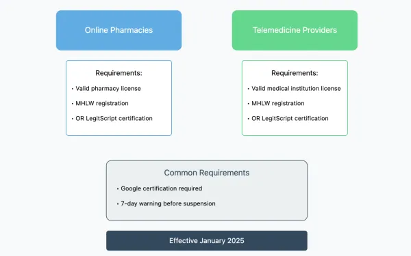 Japan's 2025 healthcare advertising rules: see requirements for online pharmacies & telemedicine