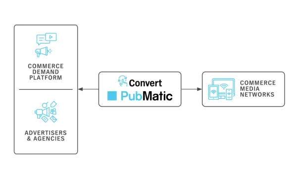 PubMatic's Convert platform