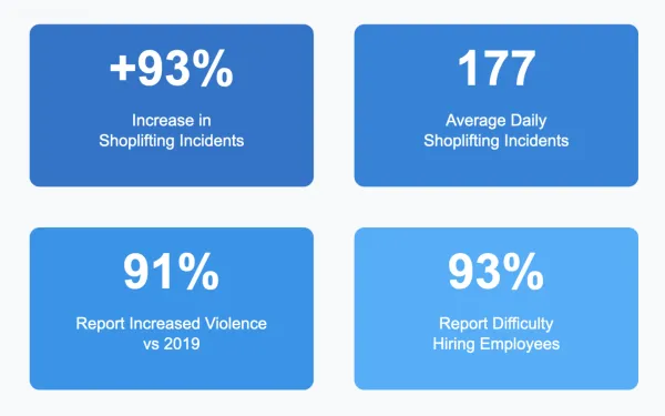 Retail Theft Impact 2023 vs 2019