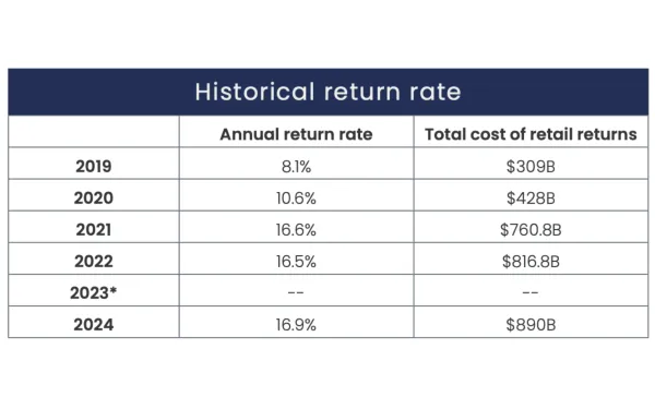 Return policies cost retailers $890 billion in 2024 as consumer habits shift