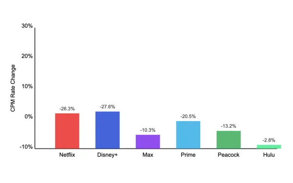 Streaming Platform CPM Rate Changes (2024)