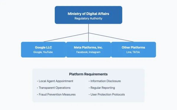 Taiwan's online advertising platform regulations