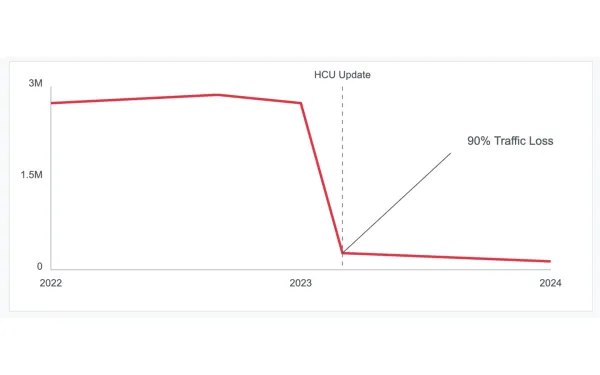 Test Coches Monthly Traffic (2022-2024)