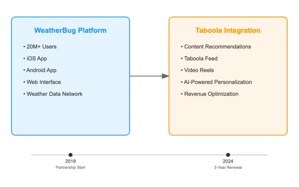 Taboola and WeatherBug extend partnership