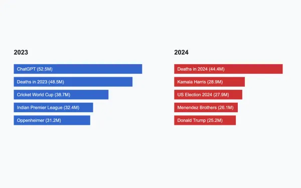 Wikipedia most viewed articles in 2023 and in 2024