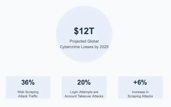 Cybersecurity report warns of $12 trillion global cybercrime losses by 2025