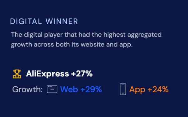 AliExpress leads digital growth in Australia with 27% combined increase across web and mobile platforms