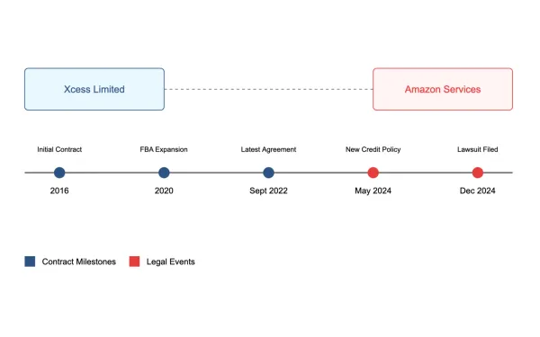 Amazon Liquidation Program Legal Case Timeline