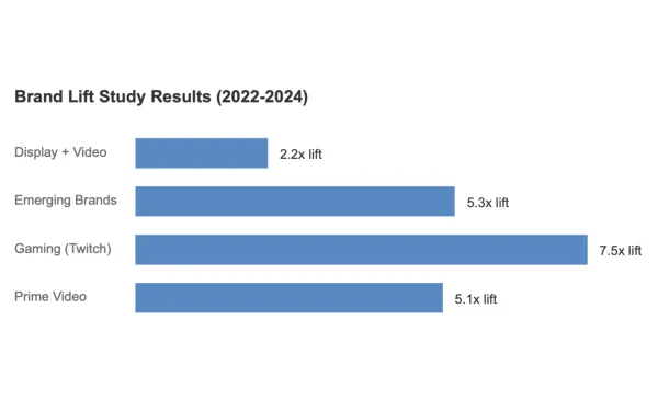 Amazon's brand lift study reveals impact of combined video and display formats