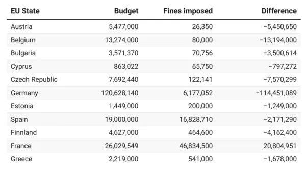 DPA Budget / Fines Imposed (2023) - Millions of Euros - noyb • Source: European Data Protection Board